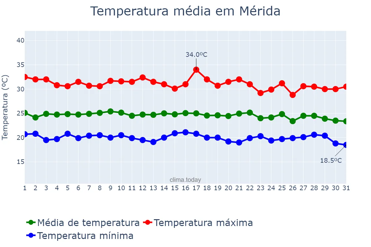 Temperatura em dezembro em Mérida, Mérida, VE