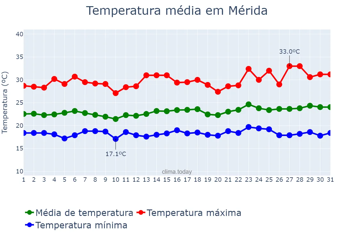 Temperatura em janeiro em Mérida, Mérida, VE