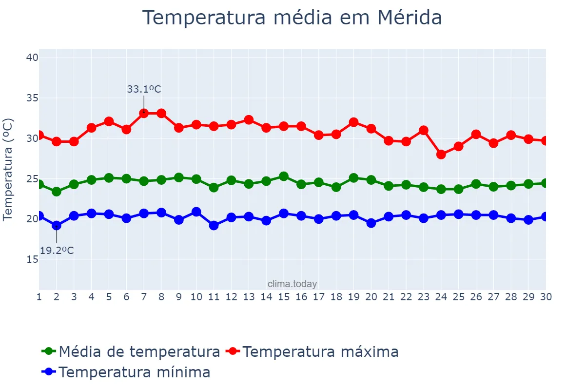 Temperatura em novembro em Mérida, Mérida, VE