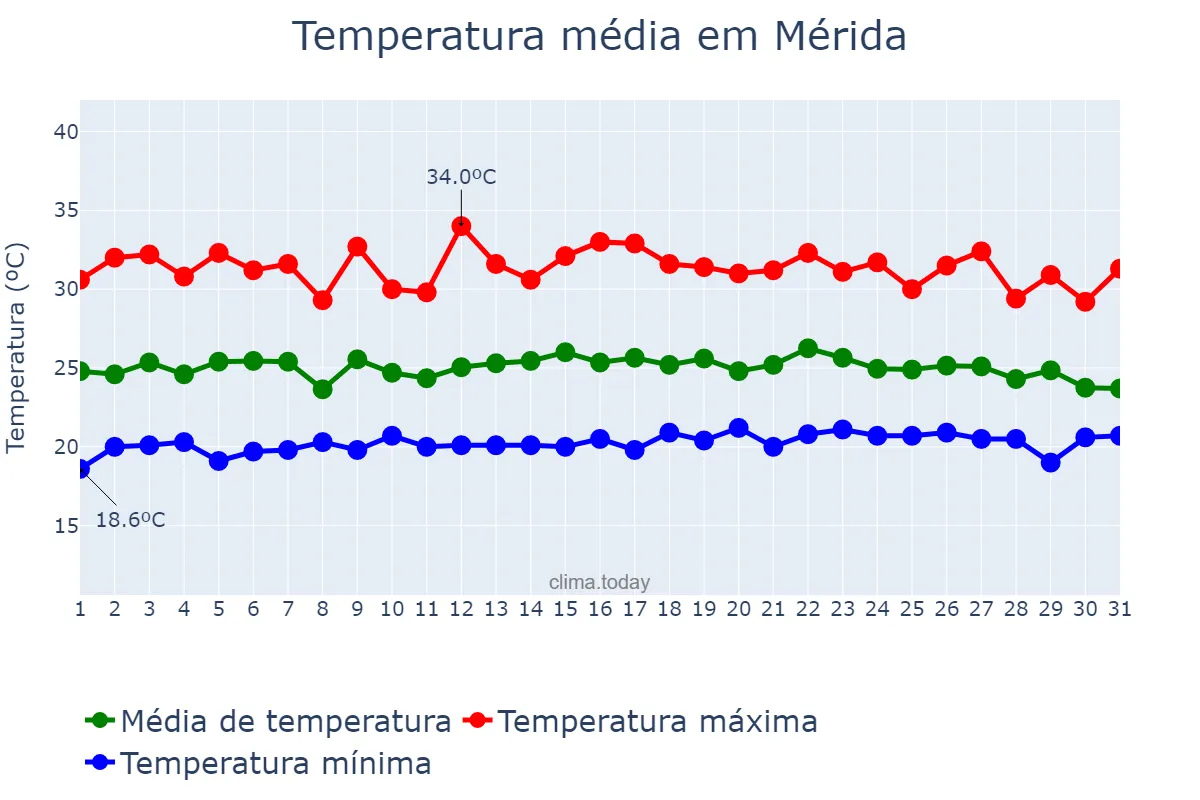 Temperatura em outubro em Mérida, Mérida, VE
