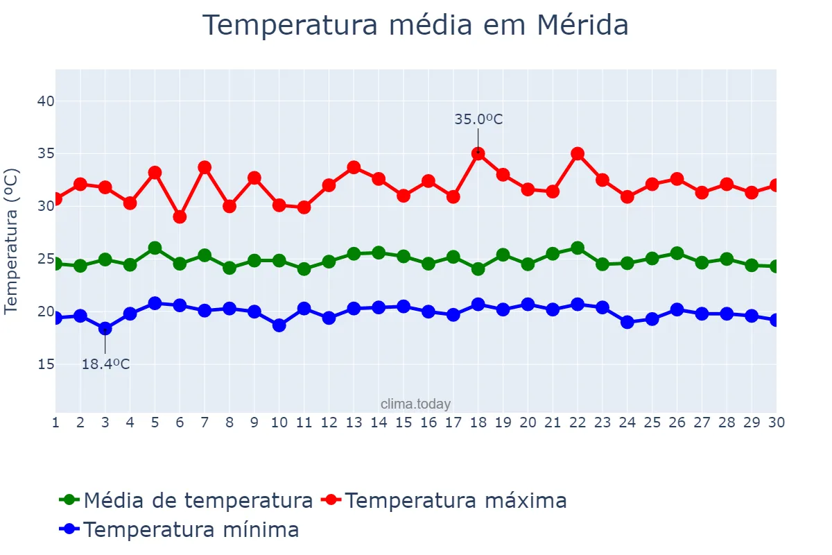 Temperatura em setembro em Mérida, Mérida, VE
