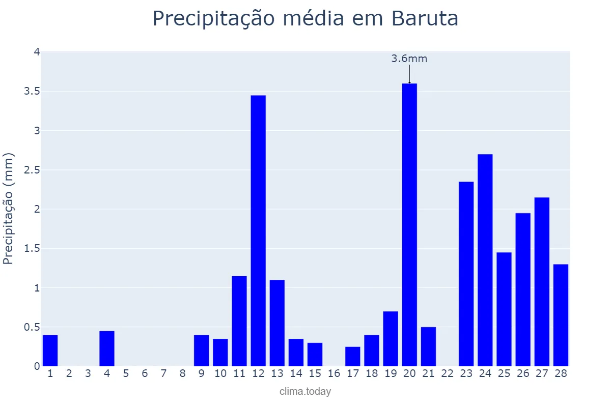 Precipitação em fevereiro em Baruta, Miranda, VE