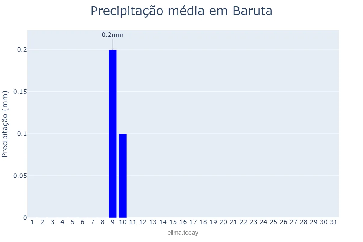 Precipitação em julho em Baruta, Miranda, VE