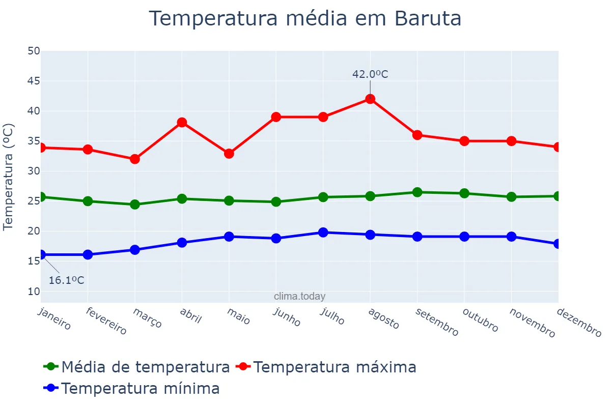 Temperatura anual em Baruta, Miranda, VE