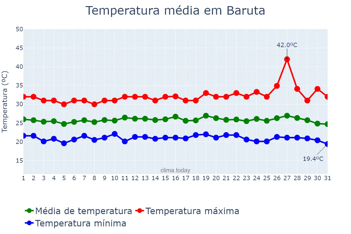 Temperatura em agosto em Baruta, Miranda, VE
