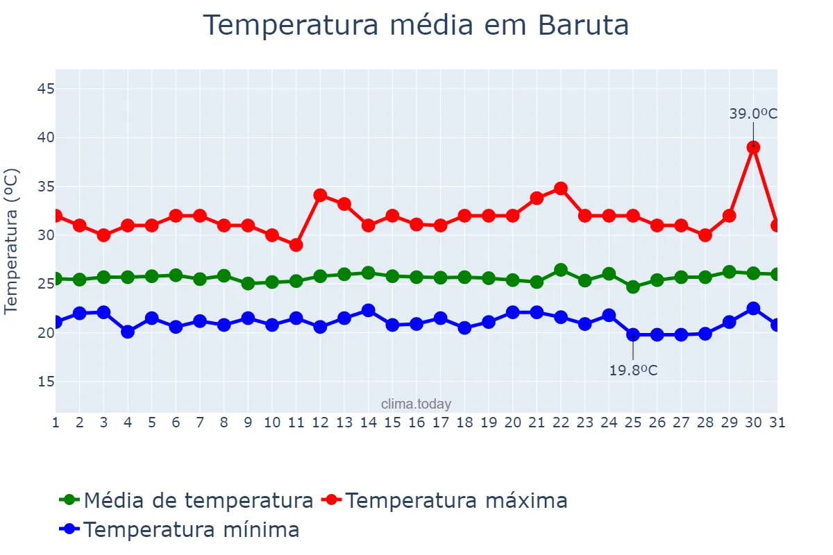 Temperatura em julho em Baruta, Miranda, VE