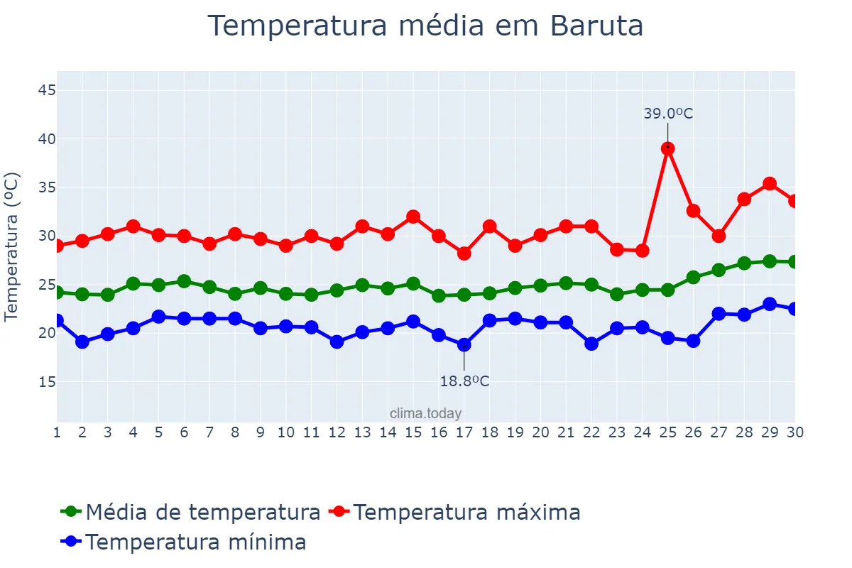 Temperatura em junho em Baruta, Miranda, VE