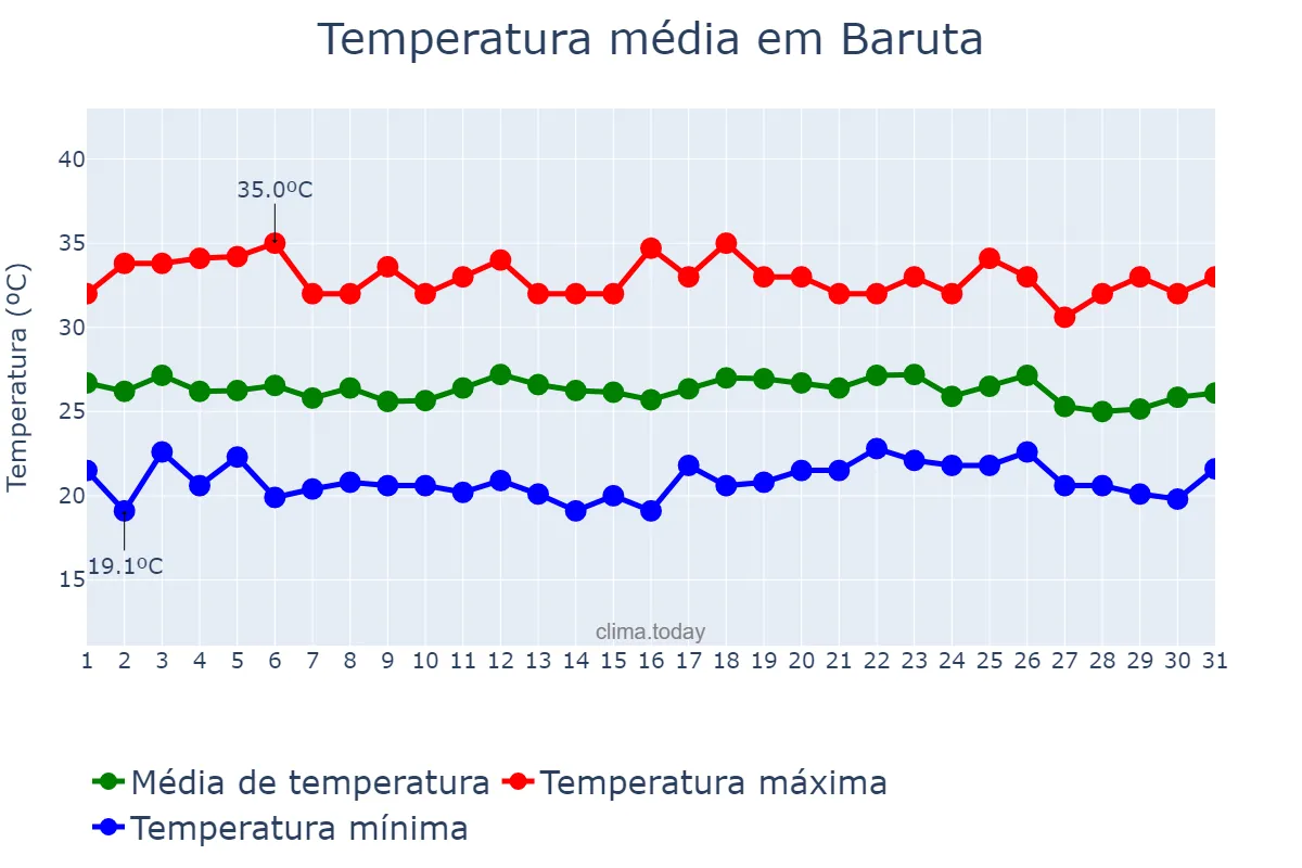 Temperatura em outubro em Baruta, Miranda, VE