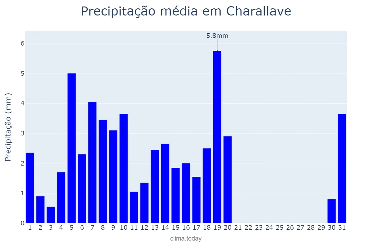 Precipitação em janeiro em Charallave, Miranda, VE