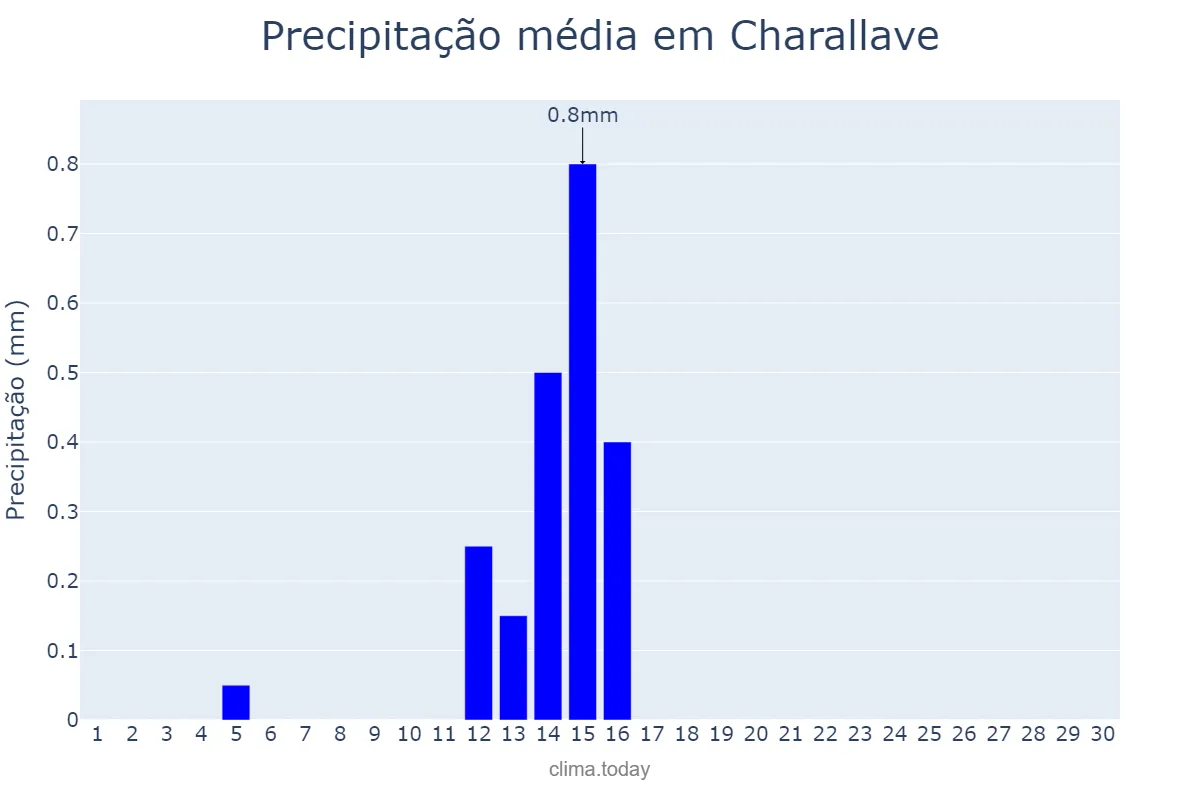 Precipitação em setembro em Charallave, Miranda, VE
