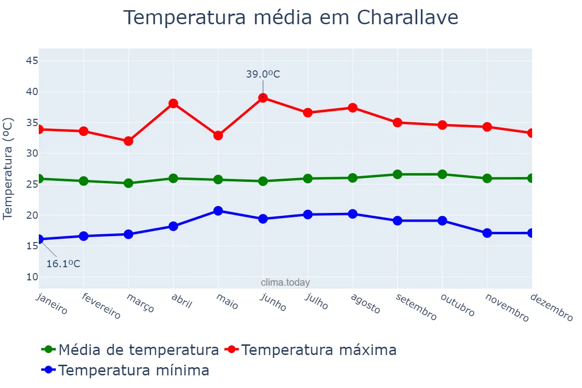 Temperatura anual em Charallave, Miranda, VE