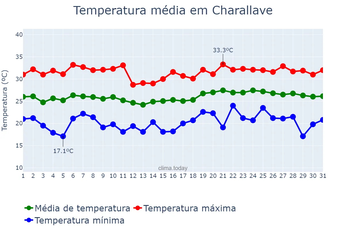 Temperatura em dezembro em Charallave, Miranda, VE