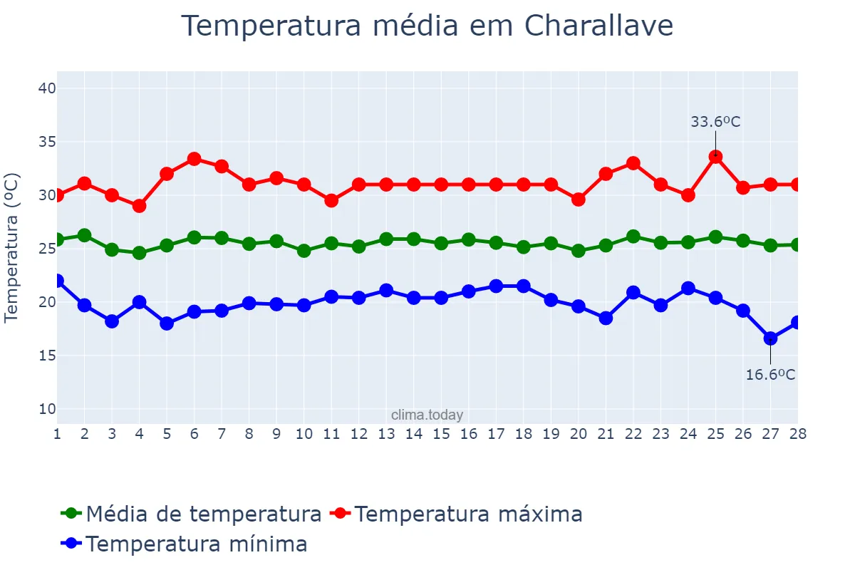 Temperatura em fevereiro em Charallave, Miranda, VE