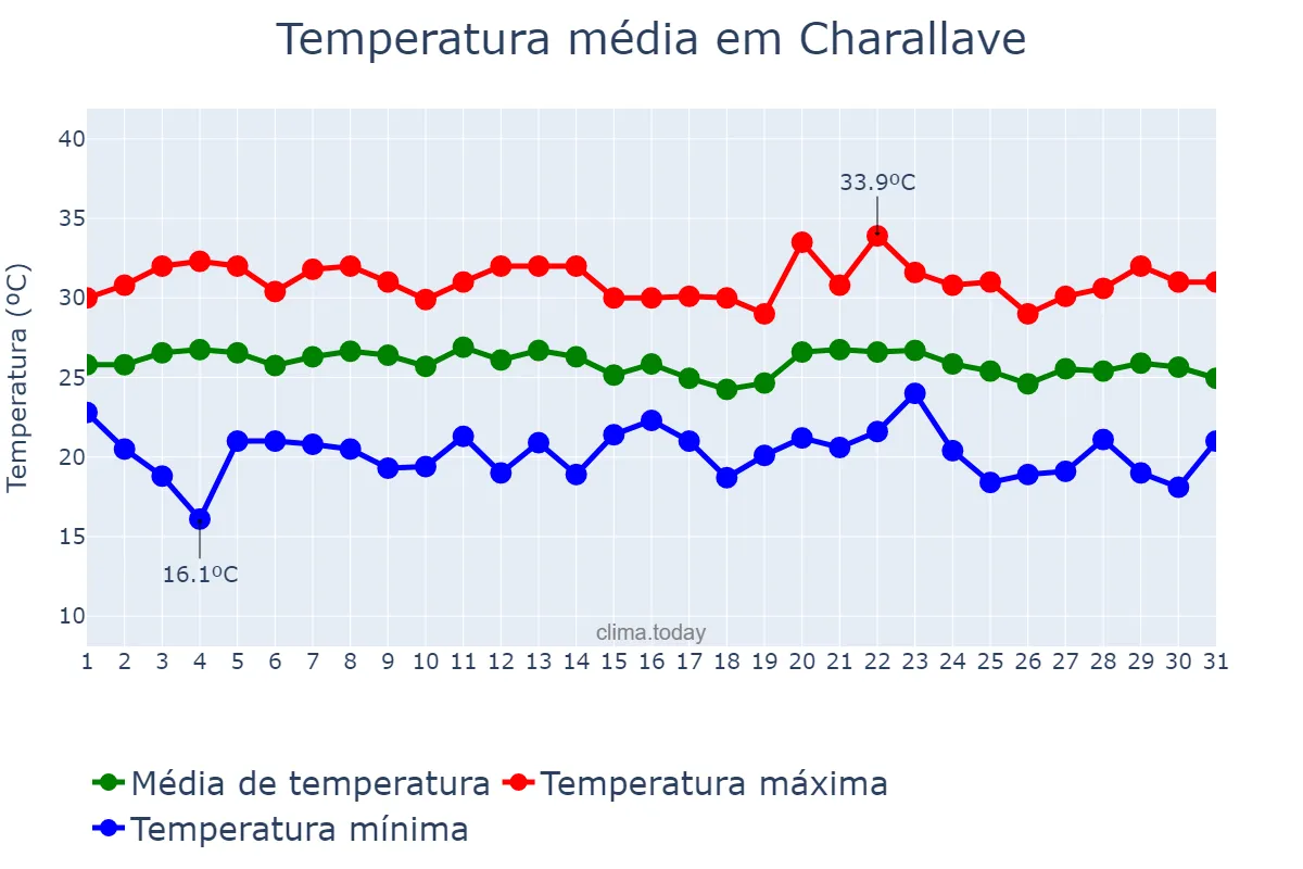 Temperatura em janeiro em Charallave, Miranda, VE