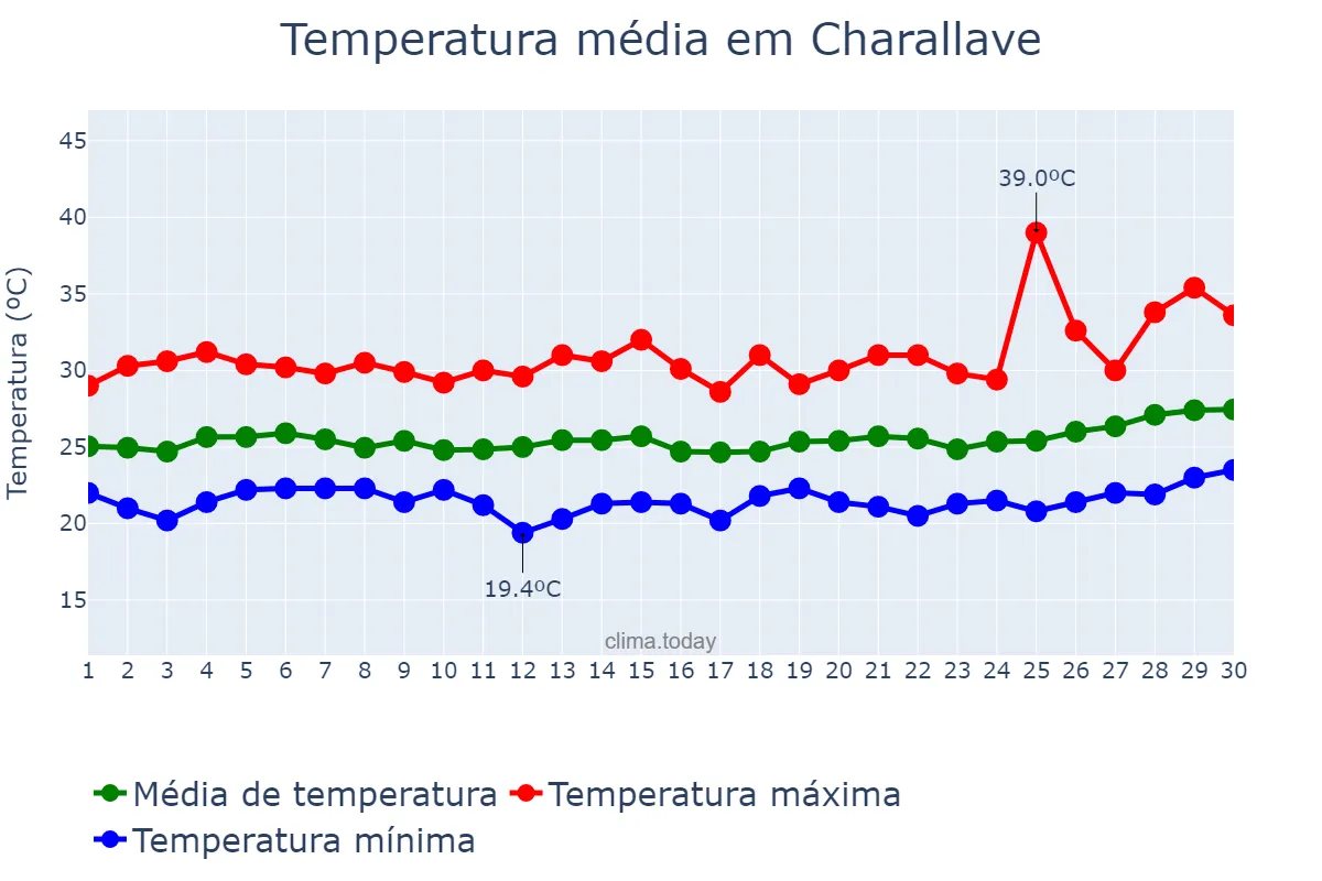 Temperatura em junho em Charallave, Miranda, VE