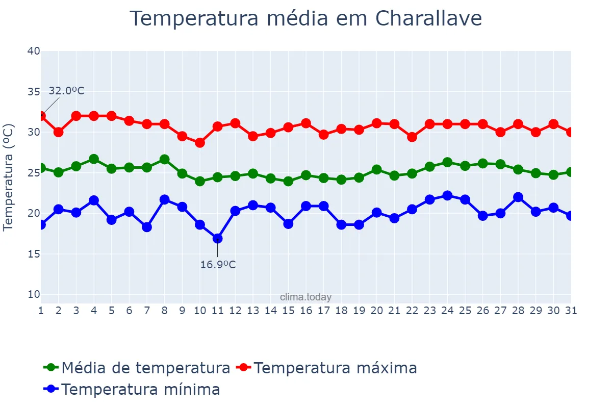 Temperatura em marco em Charallave, Miranda, VE