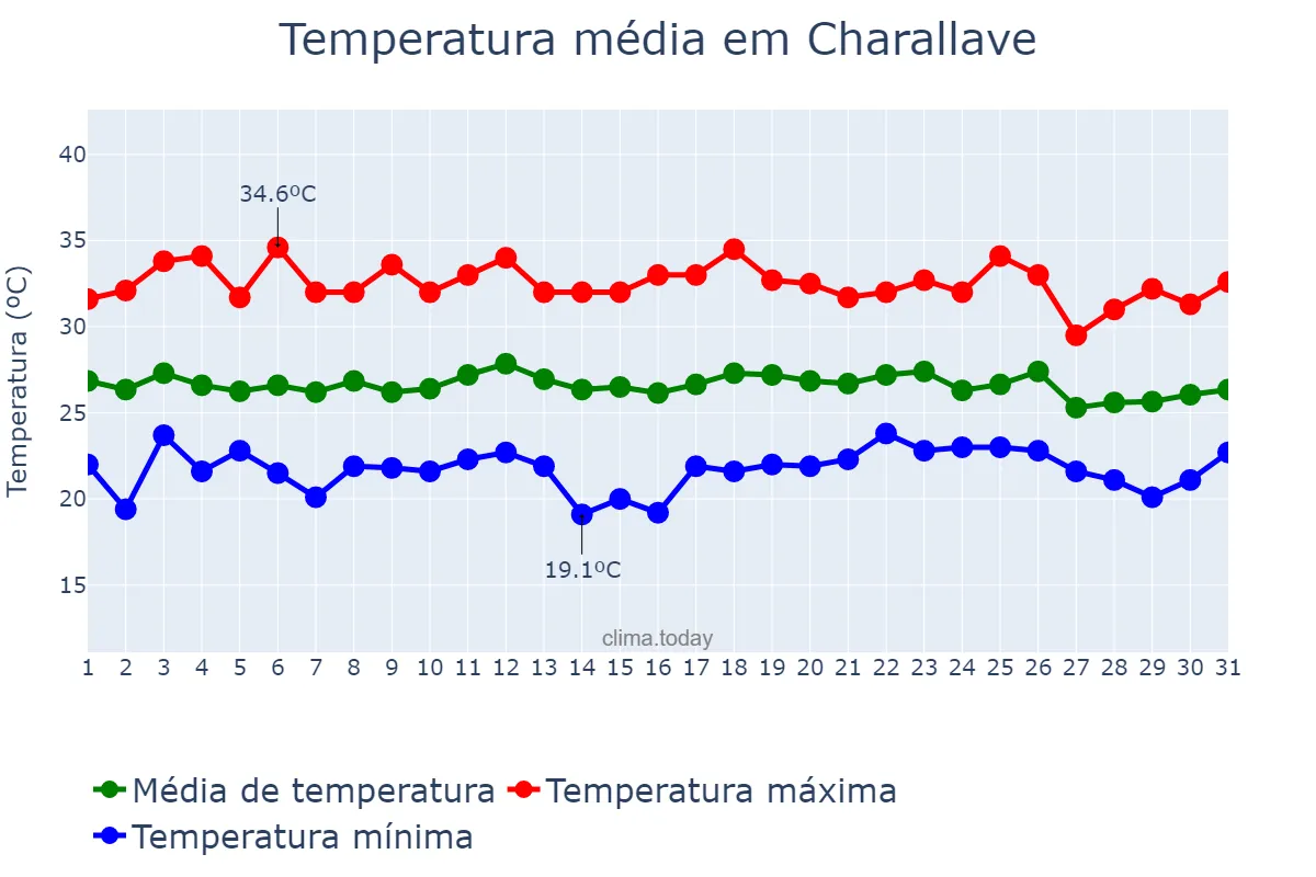 Temperatura em outubro em Charallave, Miranda, VE