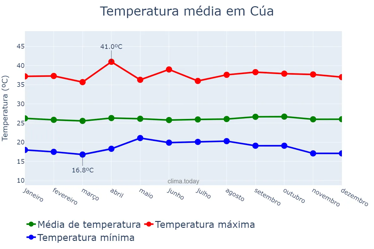 Temperatura anual em Cúa, Miranda, VE