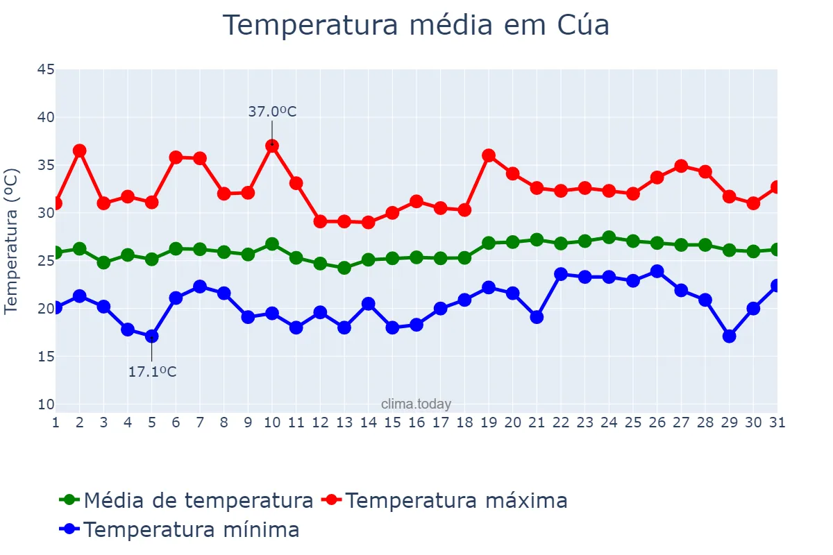 Temperatura em dezembro em Cúa, Miranda, VE