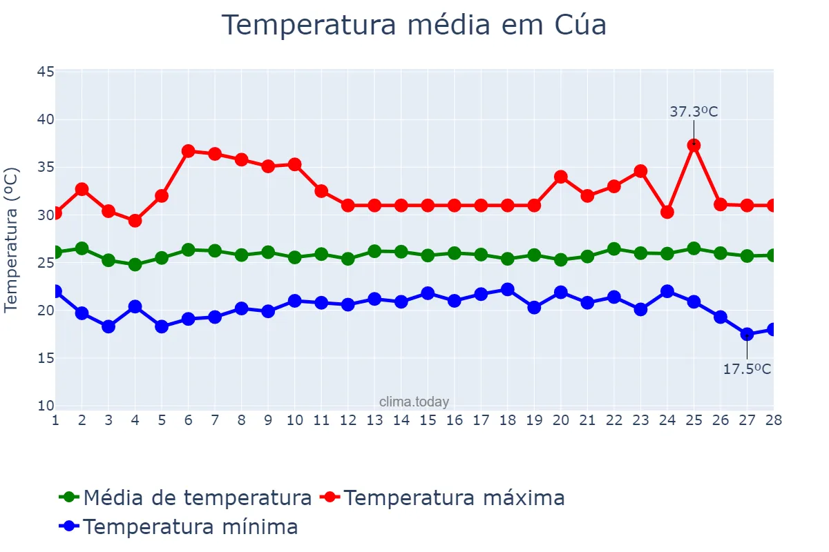 Temperatura em fevereiro em Cúa, Miranda, VE