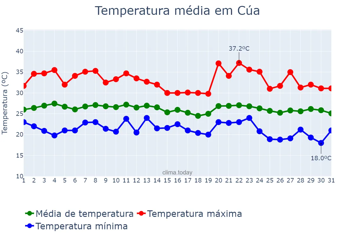 Temperatura em janeiro em Cúa, Miranda, VE