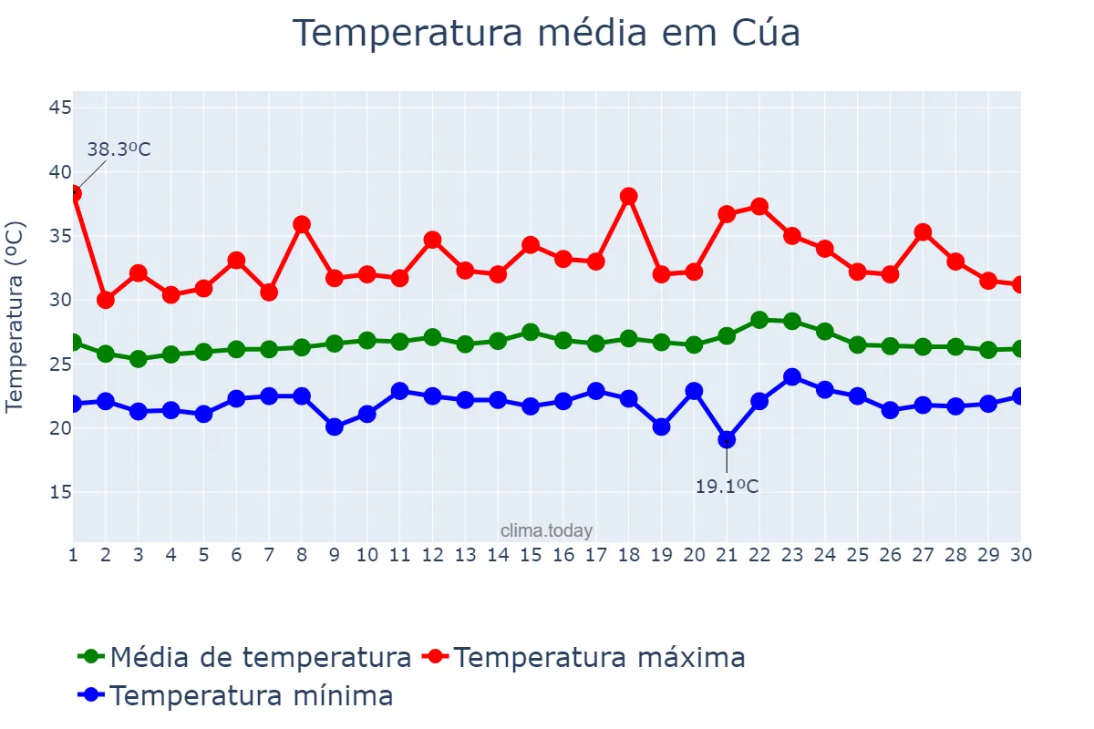 Temperatura em setembro em Cúa, Miranda, VE