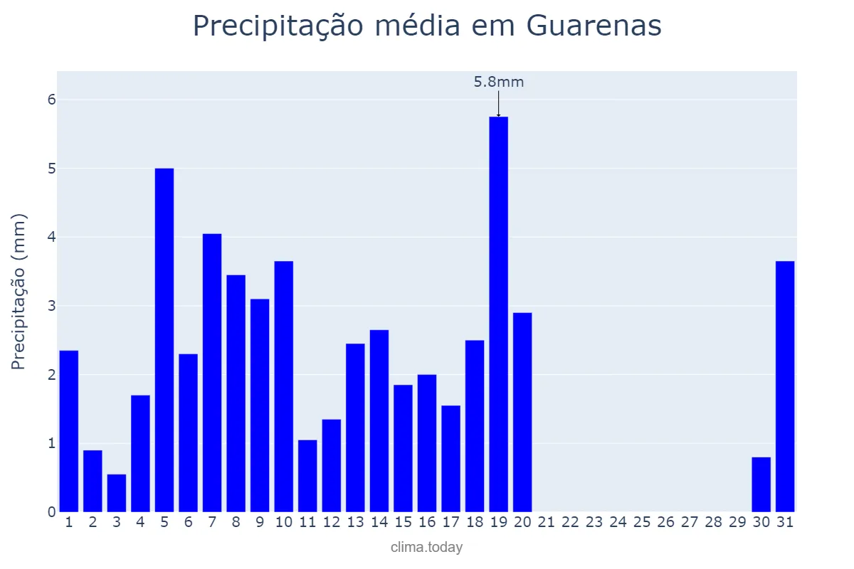 Precipitação em janeiro em Guarenas, Miranda, VE