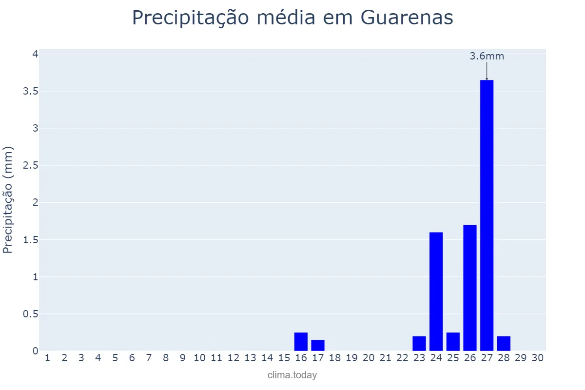 Precipitação em junho em Guarenas, Miranda, VE