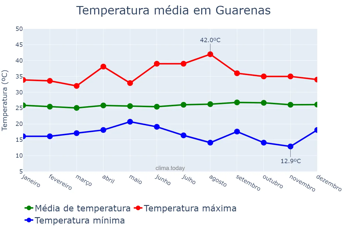 Temperatura anual em Guarenas, Miranda, VE