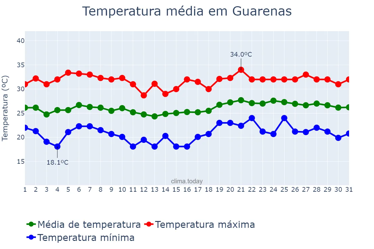 Temperatura em dezembro em Guarenas, Miranda, VE