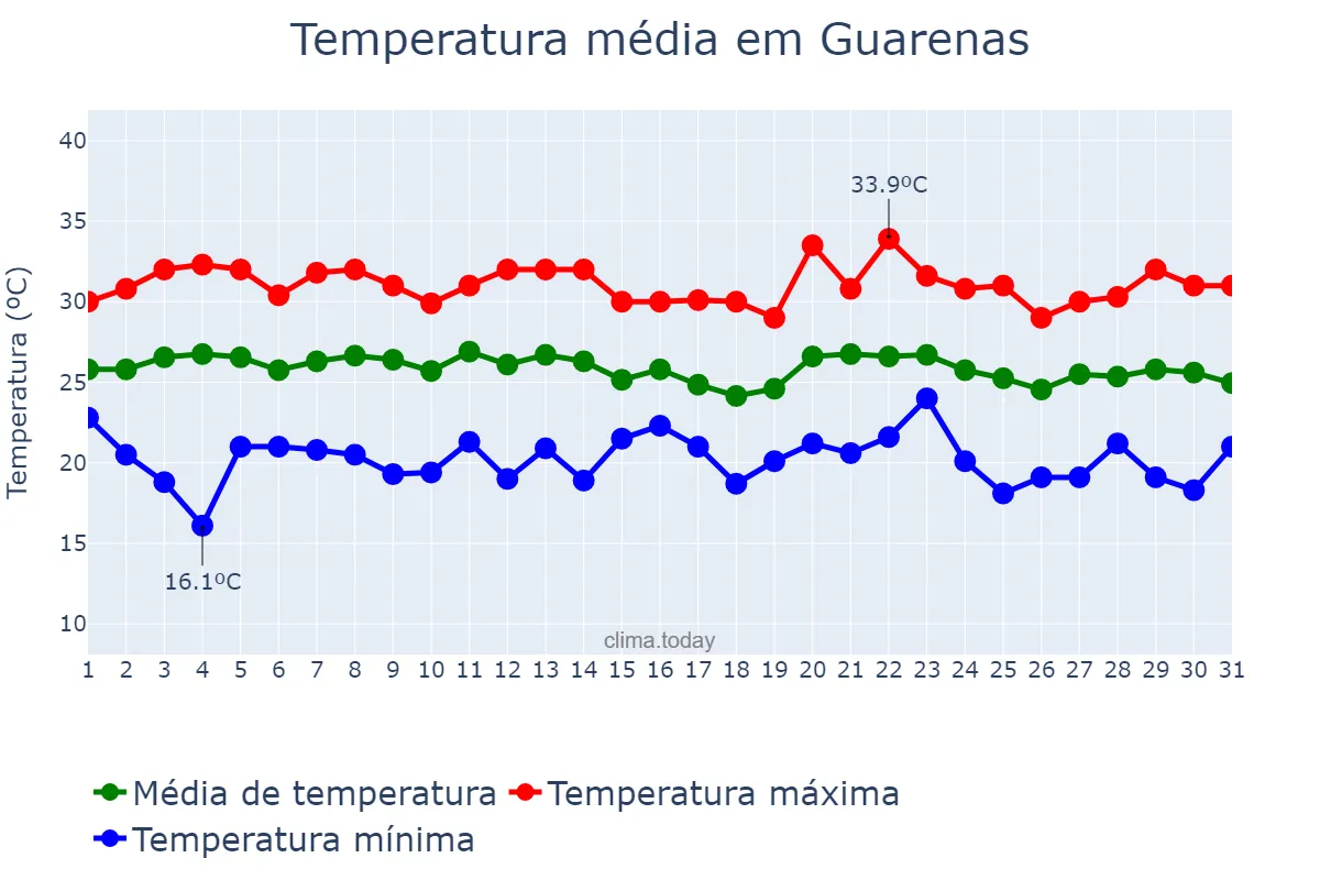 Temperatura em janeiro em Guarenas, Miranda, VE