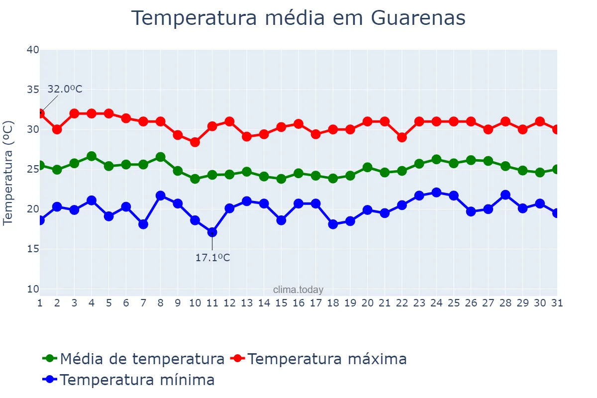 Temperatura em marco em Guarenas, Miranda, VE