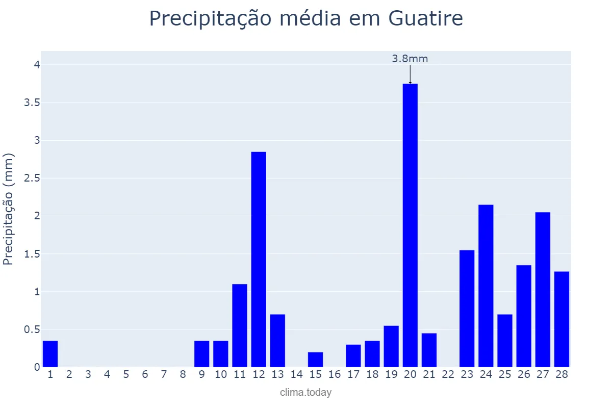 Precipitação em fevereiro em Guatire, Miranda, VE