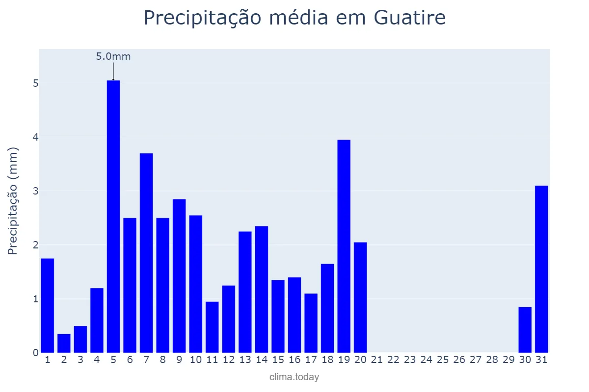 Precipitação em janeiro em Guatire, Miranda, VE