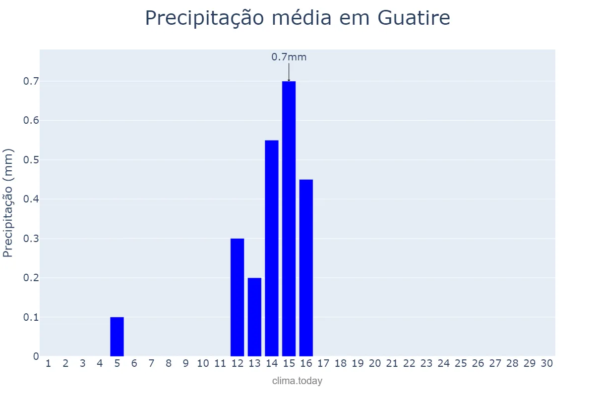 Precipitação em setembro em Guatire, Miranda, VE