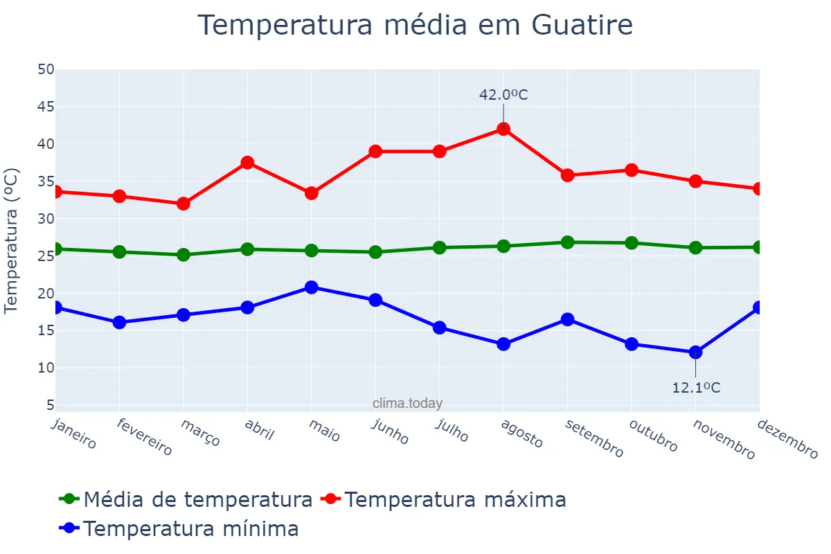 Temperatura anual em Guatire, Miranda, VE