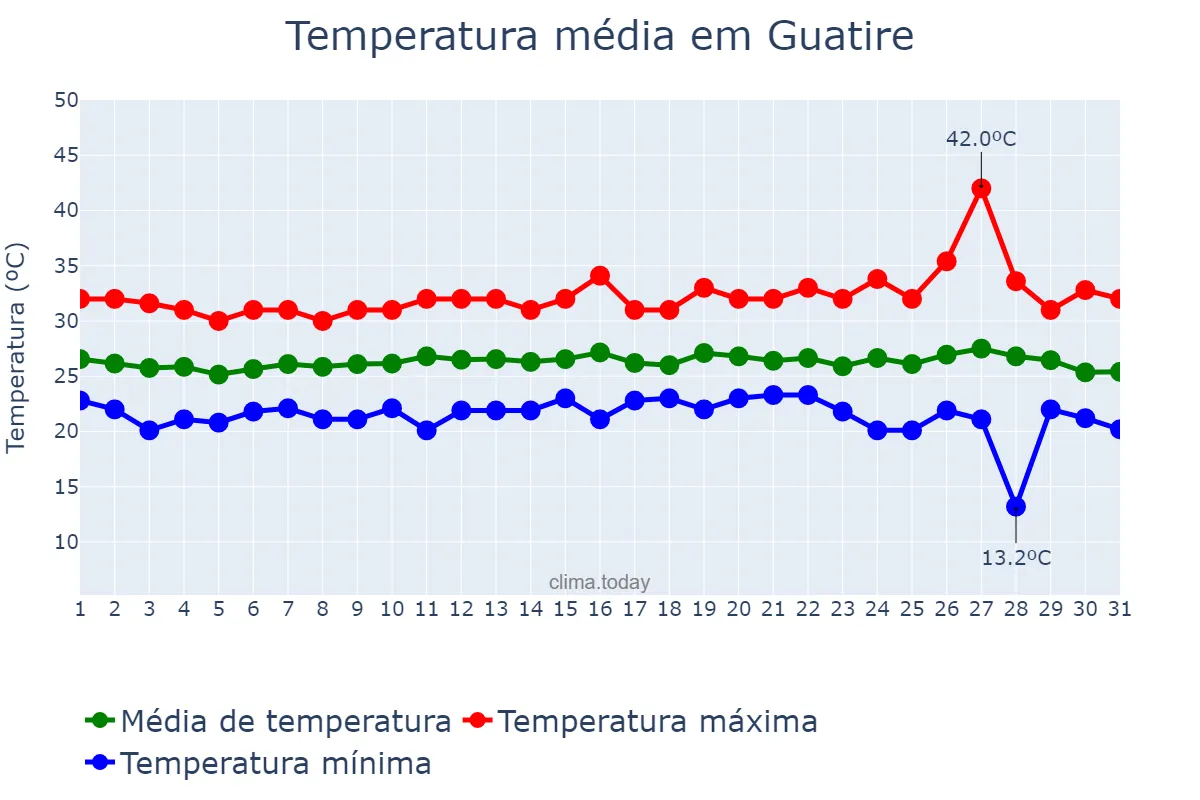 Temperatura em agosto em Guatire, Miranda, VE