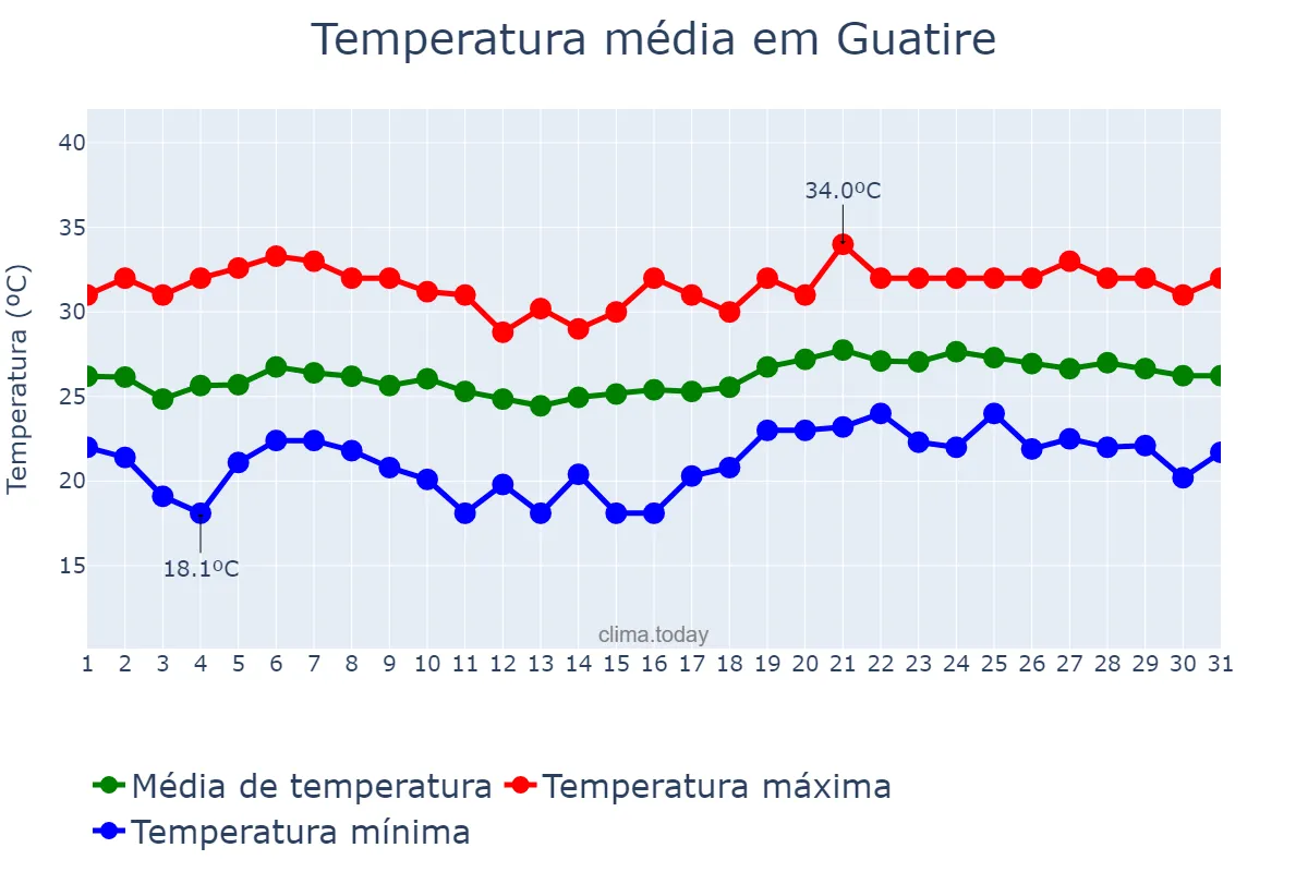 Temperatura em dezembro em Guatire, Miranda, VE