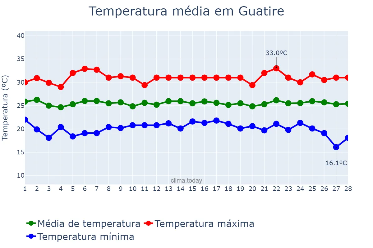 Temperatura em fevereiro em Guatire, Miranda, VE
