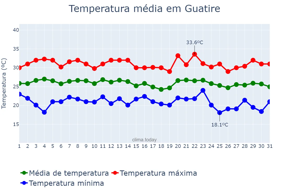 Temperatura em janeiro em Guatire, Miranda, VE