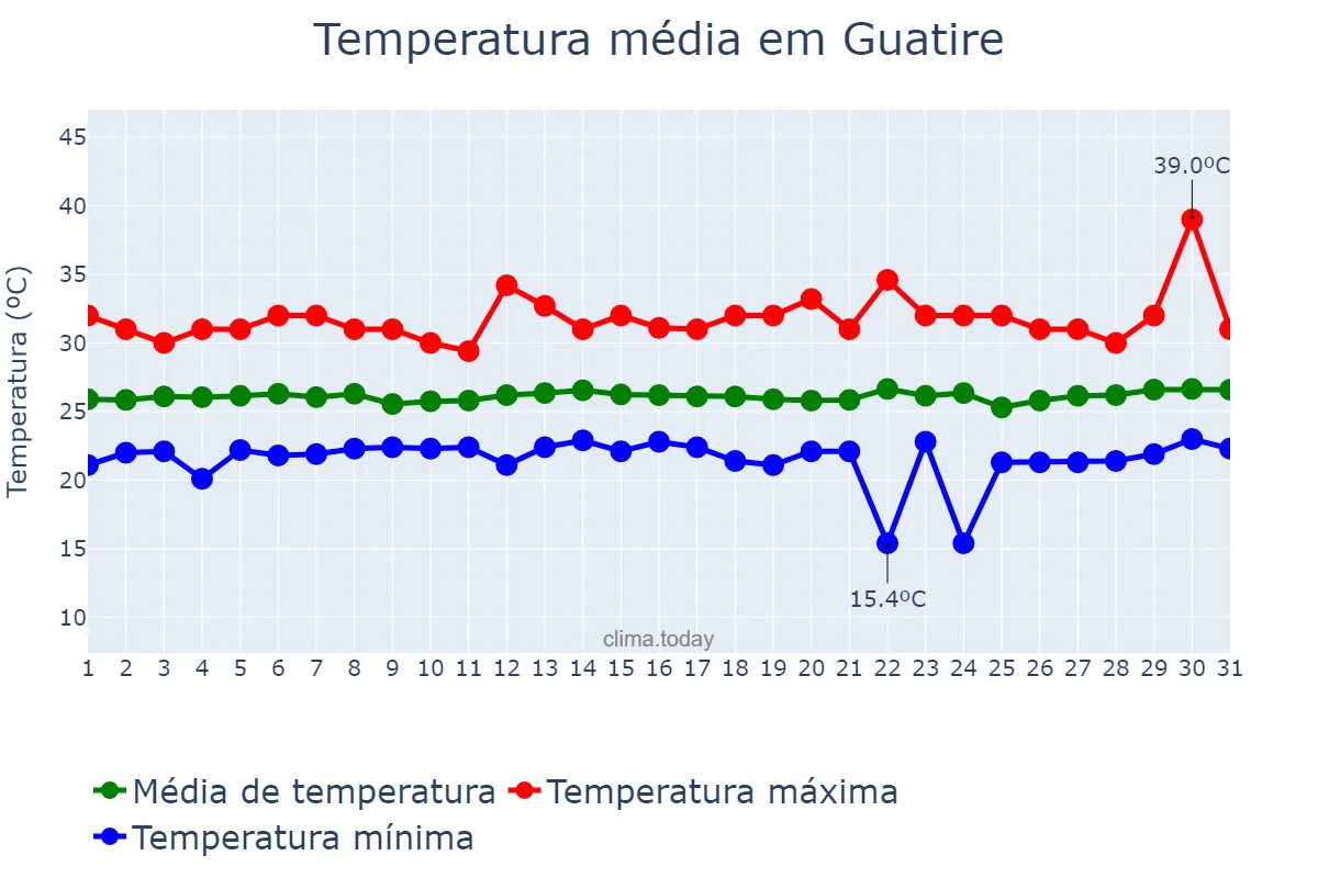 Temperatura em julho em Guatire, Miranda, VE
