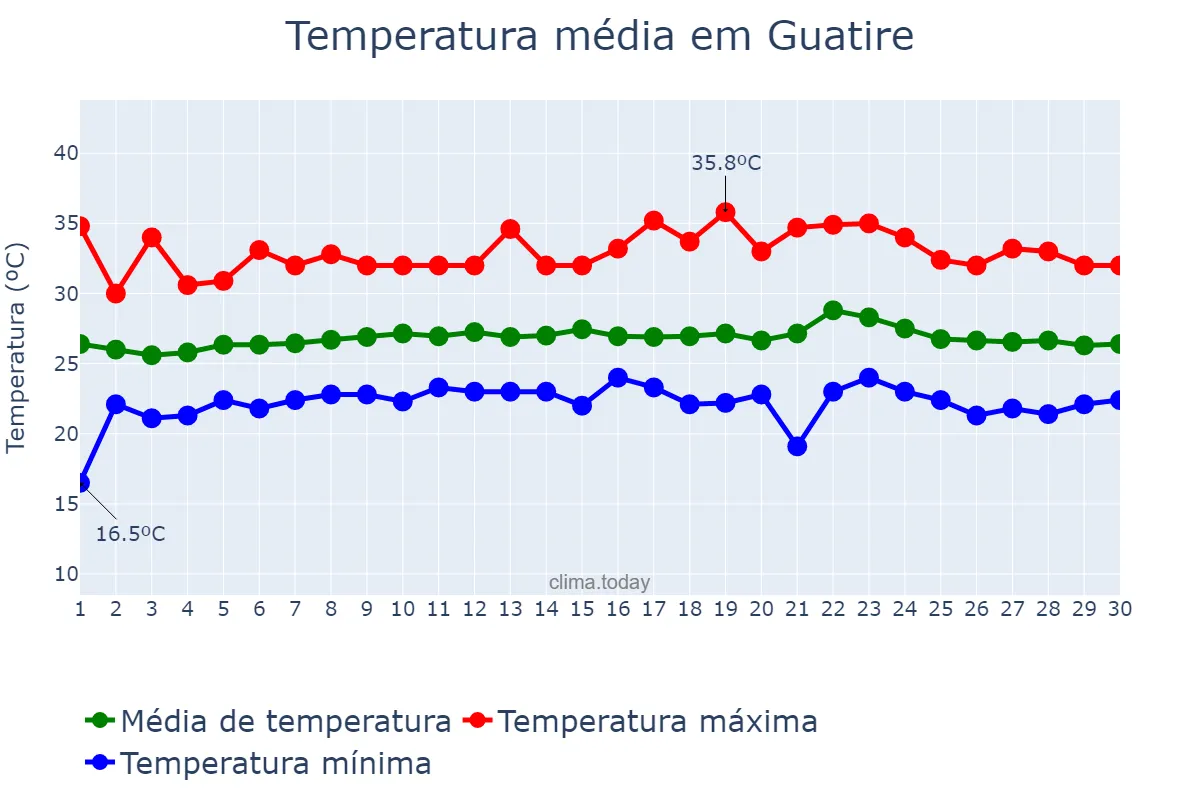 Temperatura em setembro em Guatire, Miranda, VE