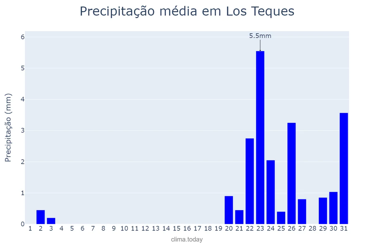Precipitação em dezembro em Los Teques, Miranda, VE