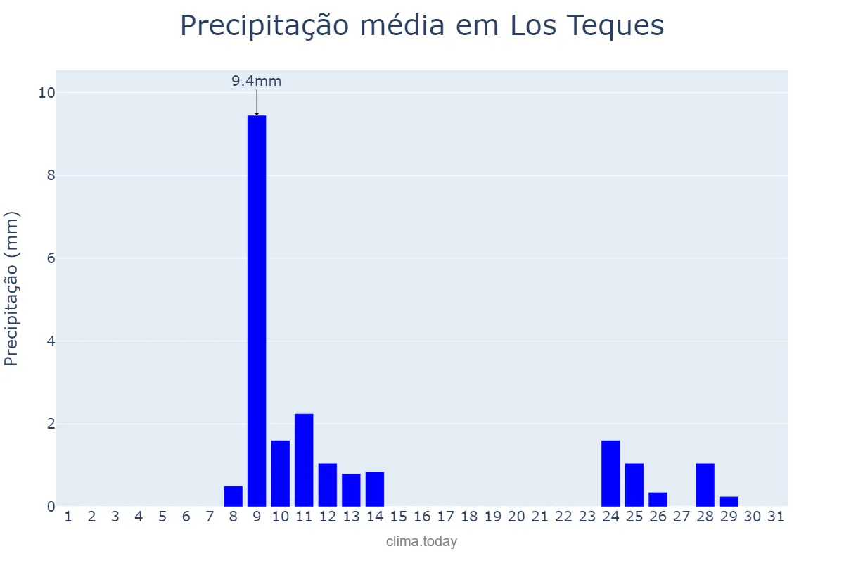 Precipitação em outubro em Los Teques, Miranda, VE