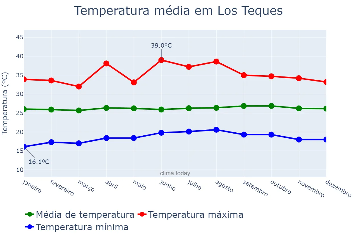 Temperatura anual em Los Teques, Miranda, VE