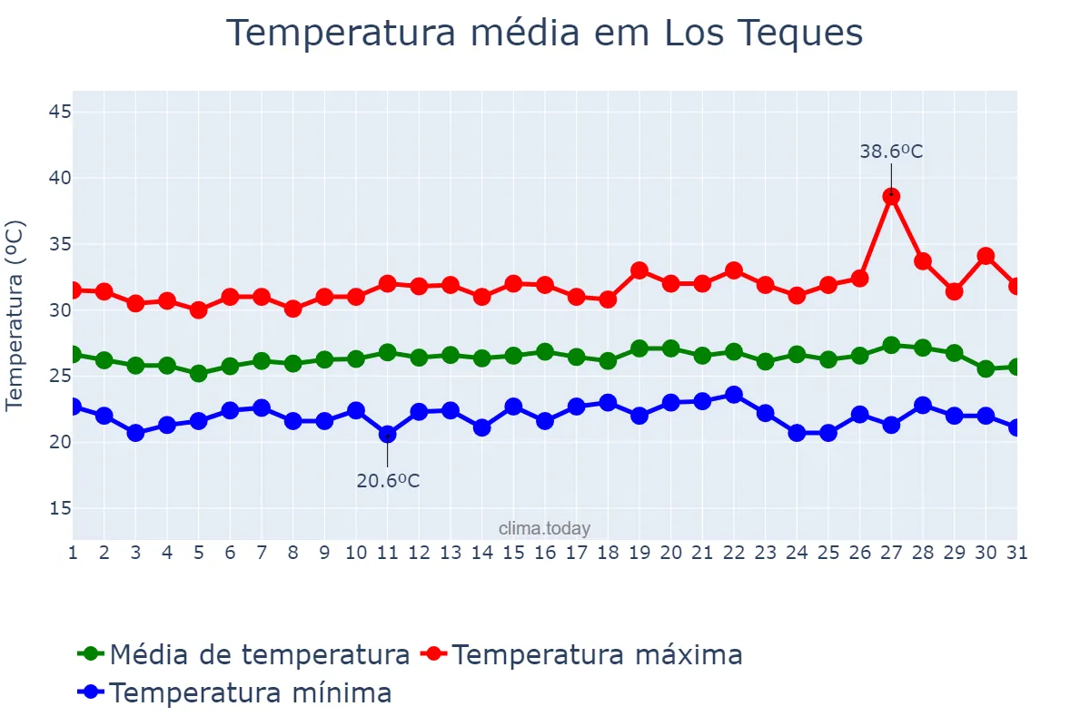 Temperatura em agosto em Los Teques, Miranda, VE