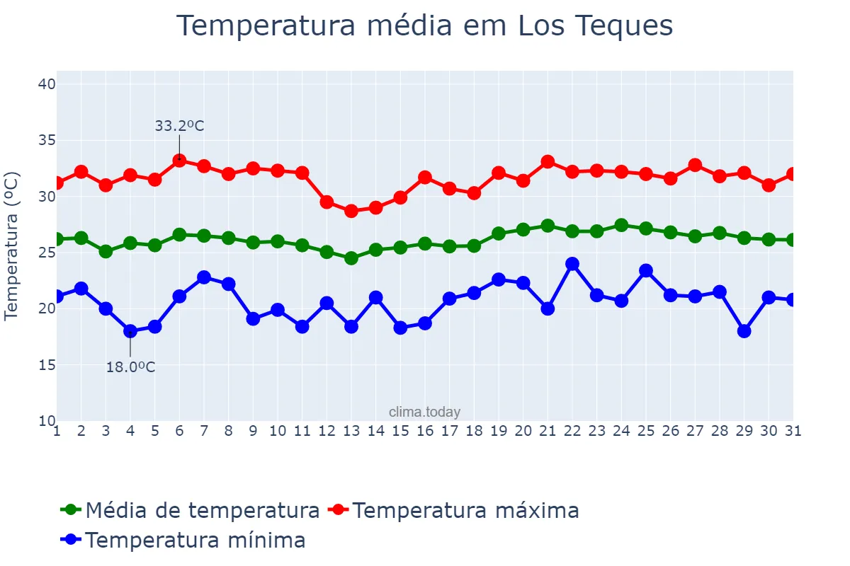 Temperatura em dezembro em Los Teques, Miranda, VE