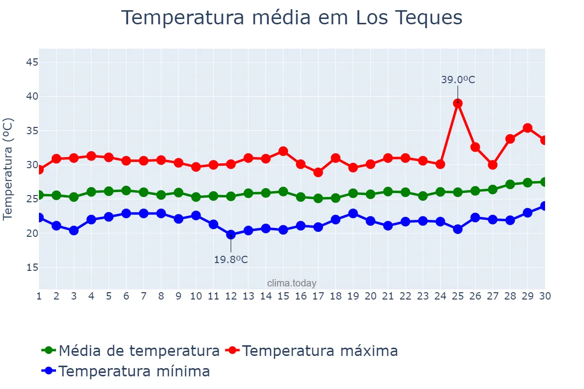 Temperatura em junho em Los Teques, Miranda, VE