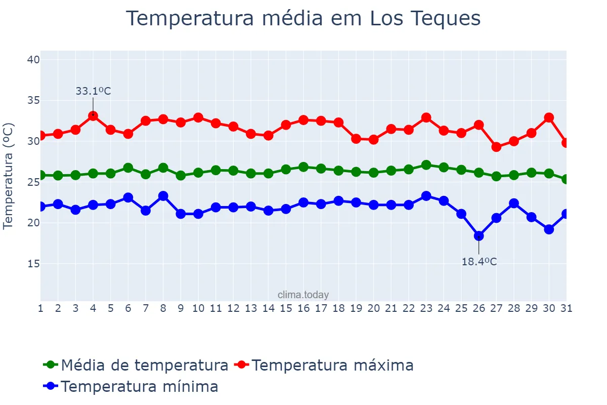 Temperatura em maio em Los Teques, Miranda, VE