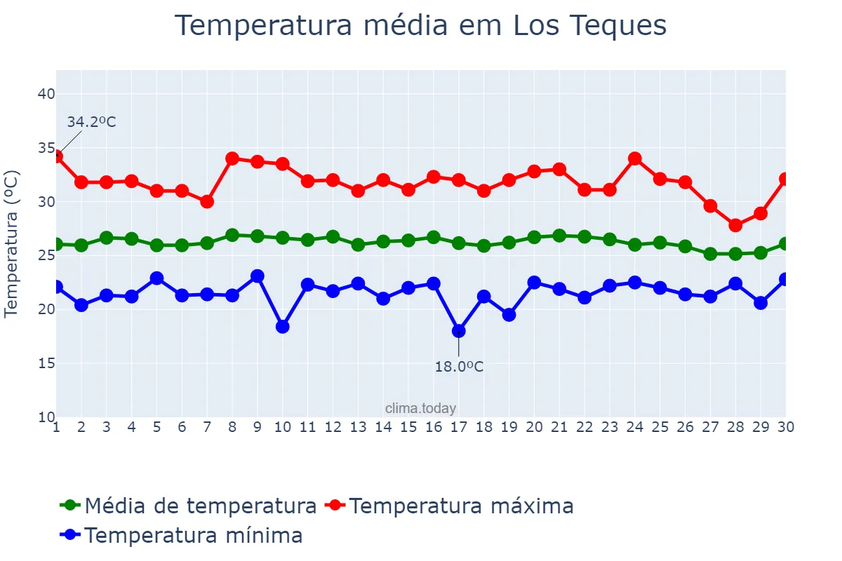 Temperatura em novembro em Los Teques, Miranda, VE